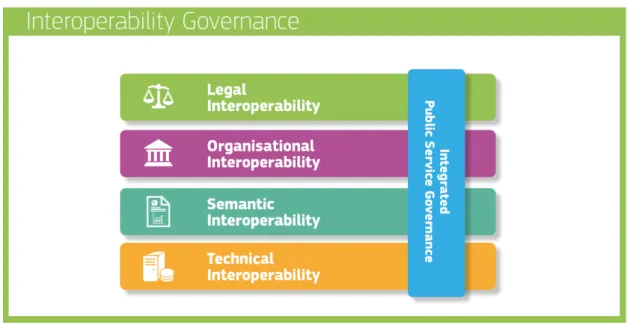 Figure 2.6 – Interoperability model of the European Interoperability Framework. Taken from European Union (2017)