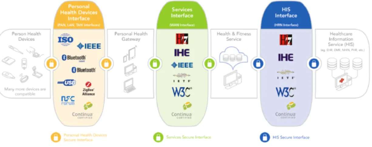 Figure 2.7 – High level architecture as stated by the Personal Connected Health Alliance (2017c)