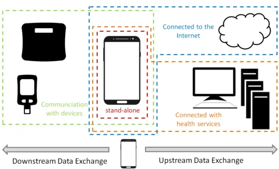 Figure 2.8 – The four scenarios of mHealth applications. Downstream data exchange over short range transport channels and upstream data exchange using wide area transport channels.