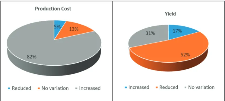 Figure 5. Farmers’ perceptions about production costs and variations in crop yield, for protected cultivation in Planaltina