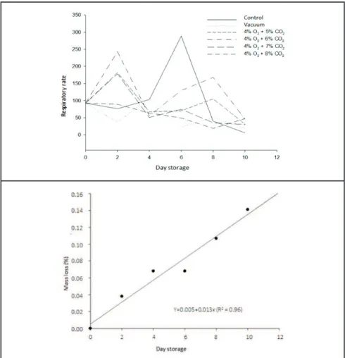 Table 2. Regression equations for soluble solids (%), titratable acidity (g citric acid 100 g pulp -1 ), and maturation index between treatments  of minimally processed eggplant packed under active modified atmosphere during a 10-day storage