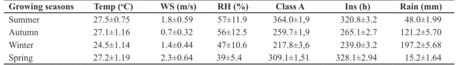 Table 1. Mean ± standard deviation of climate data during four growing seasons of coriander grown in tropical environment