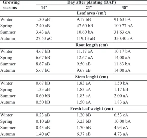 Table 3. Cumulative crop evapotranspiration [Cumulated ET c  (mm)], reference evapotranspi- evapotranspi-ration [ET o  (mm/day)], daily evapotranspiration [Daily ET c  (mm/day)], Yield [Y (kg/ha/mm  water)] and water use efficiency [WUE (kg/ha/mm water)] o