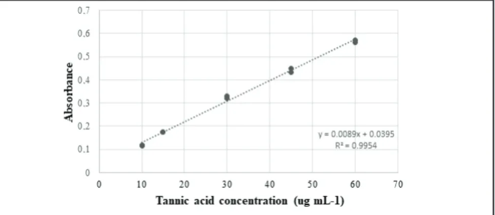 Figure 1. Standard calibration curve generated using tannic acid. Ponta Grossa, UTFPR, 2018.