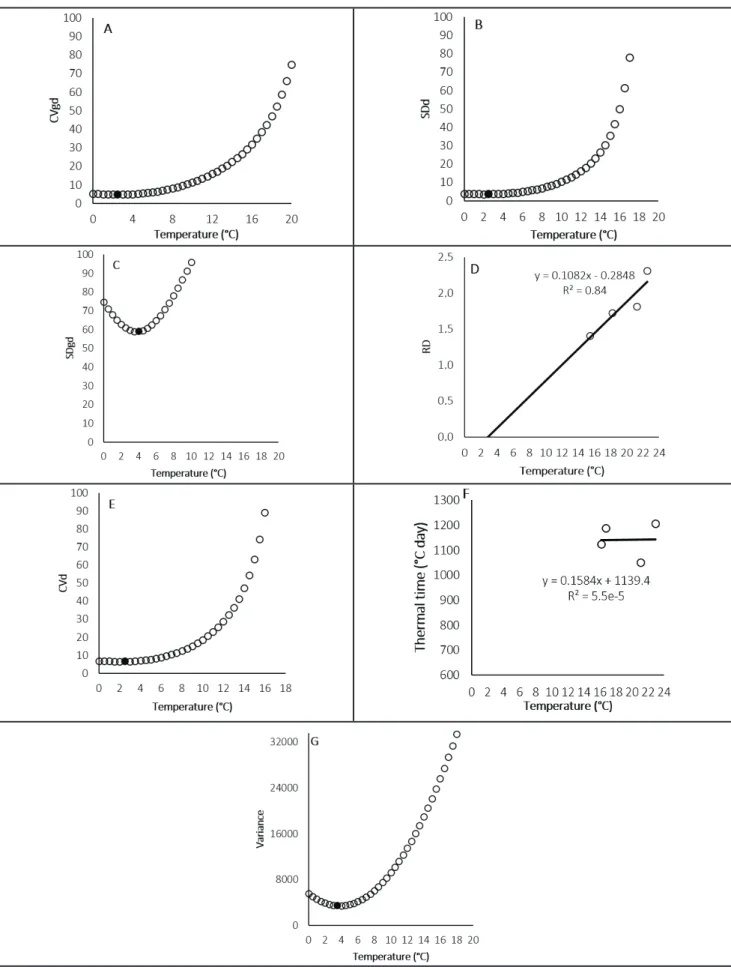 Figure 1. Lower base temperature of Chicorium endivia  estimated by coefficient of variation in degree-days (CVdg) (A); standard deviation  in days (SDd) (B); standard deviation in degree-days (SDdg) (C); relative development (RD) (D); coefficient of varia