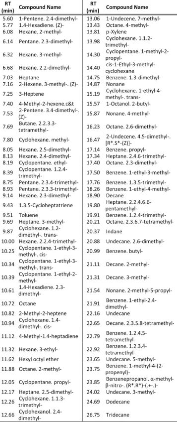 Fig. 2. Full total ion chromatogram data obtained by Gas Chromatography- Chromatography-Mass Spectrometry from commercial gasoline (in 1.0% (v/v) concentration with n-Hexane)