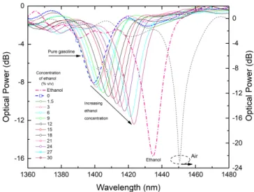 Fig. 5. Refractive index of the ethanol-gasoline samples for ethanol concentration from 0 to 30% v/v.