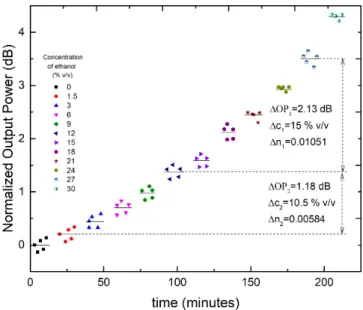 Fig. 9. Normalized optical power shift of the LP 1,6 attenuation band of the dip of the LPFG sensor (Probe 1) when the surrounding medium undertakes step variations of ethanol concentration.