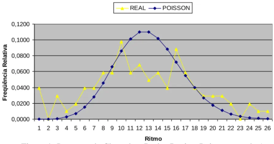Figura 9: Processo de Chegada – Dados Reais x Poisson no mês 1 