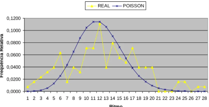 Figura 10: Processo de Chegada – Dados Reais x Poisson no mês 2 