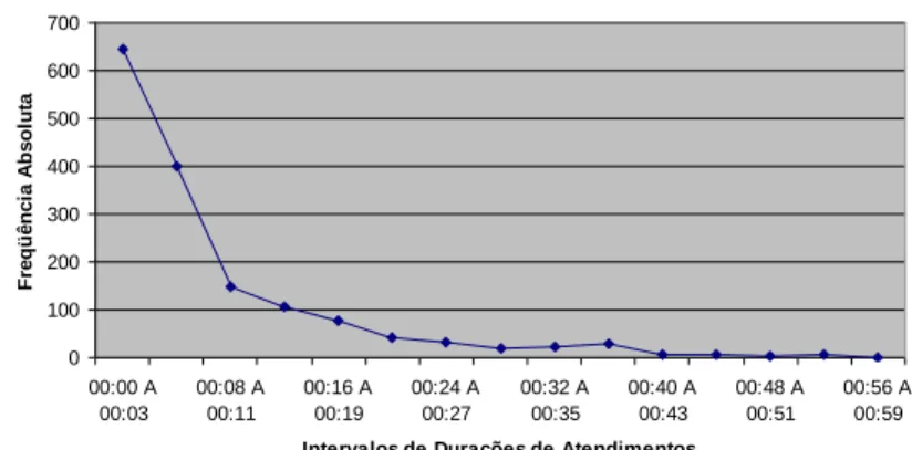 Figura 12: Distribuição das Frequências Absolutas em relação aos Intervalos de Tempo no mês 2  5.5 Modelo de Filas 