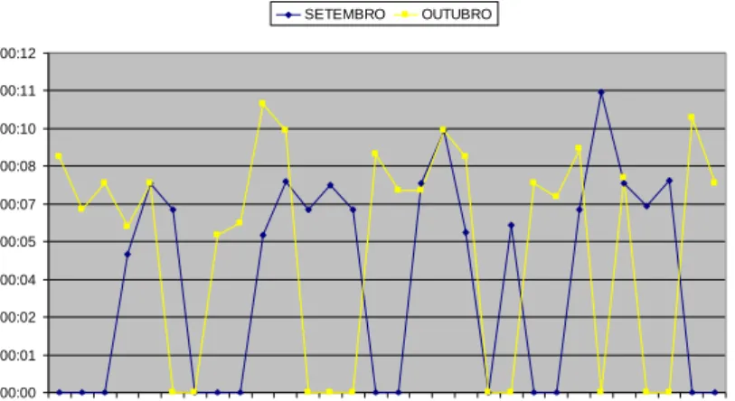 Figura 8: Tempo médio de atendimento com análise diária nos meses 1 e 2  A  Tabela  1  demonstra  as  principais  variáveis 