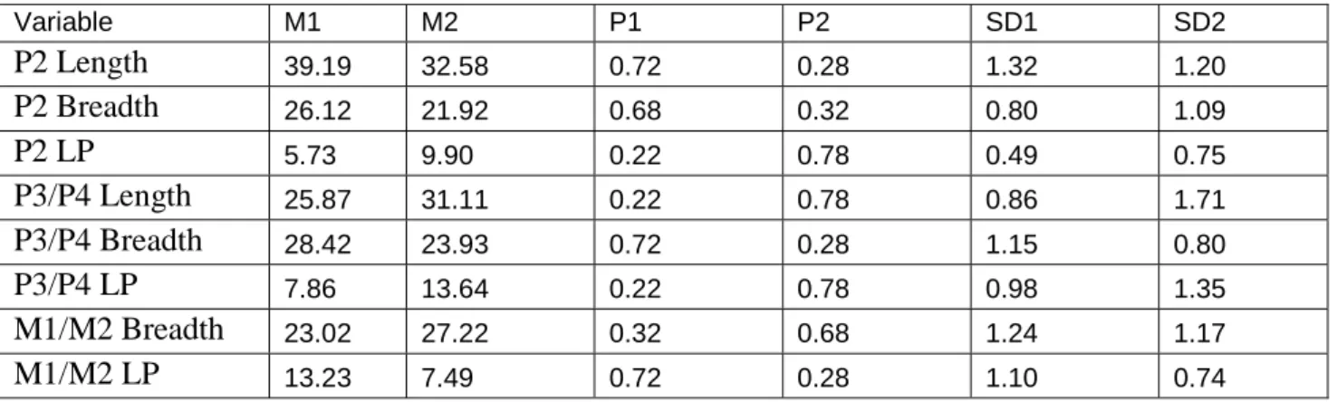 Table 8: Result of mixture analysis of the Upper teeth of fossil horse. 