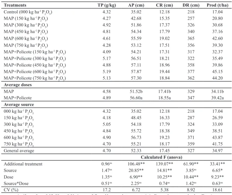 Table 1. F-test results for phosphorus content of the roots (TP), plant height (AP), root length (CR), root diameter (DR) and carrot produc- produc-tivity (Prod) as well as averages and coefficients of variation observed in analysis of variance
