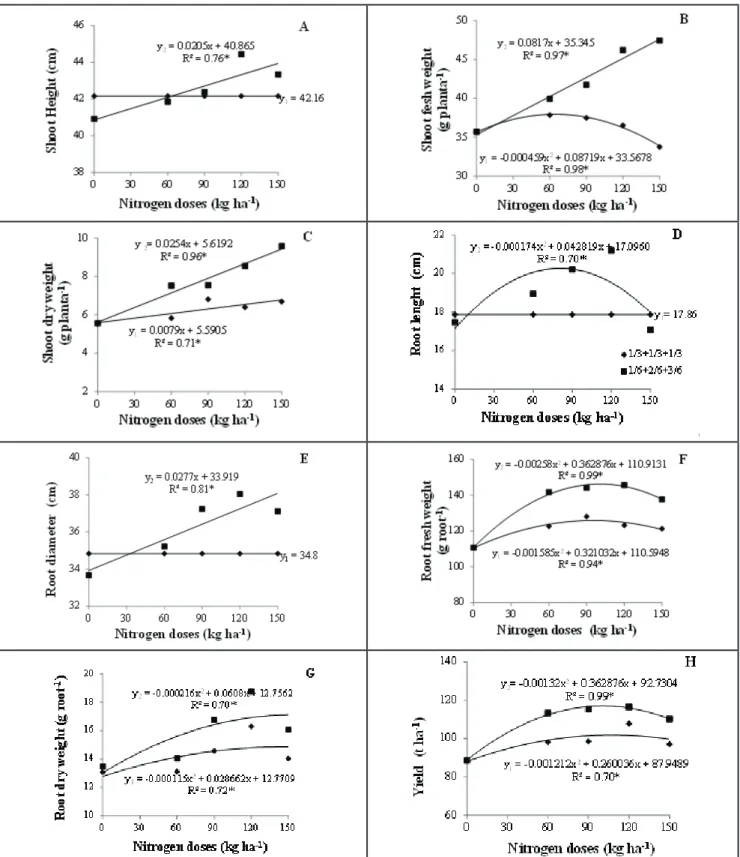 Figure 1. Shoot height (A), fresh (B) and dry weight of shoots (C), length (D), diameter (E), fresh (F) and dry weight (G) of the root and  yield (H) of carrot plants depending on the N dose top dressing, splitting 1/3+1/3+1/3 (y 1 ) and 1/6+2/6+3/6 (y 2 )