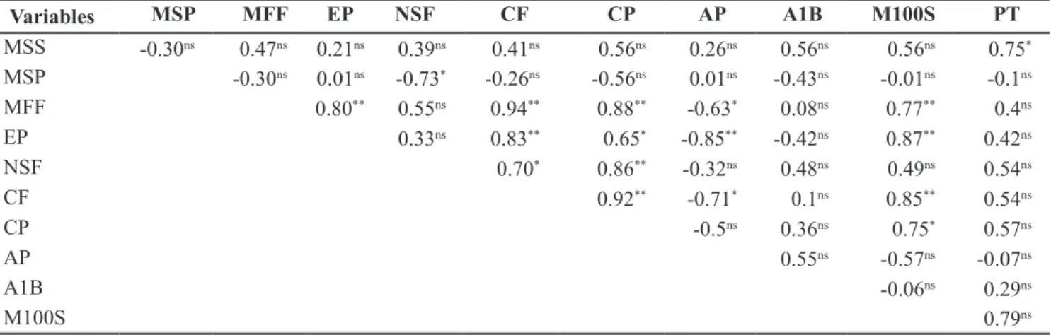 Figure 1. Graphic dispersion of the first two canonical variables for lines and pepper hybrids