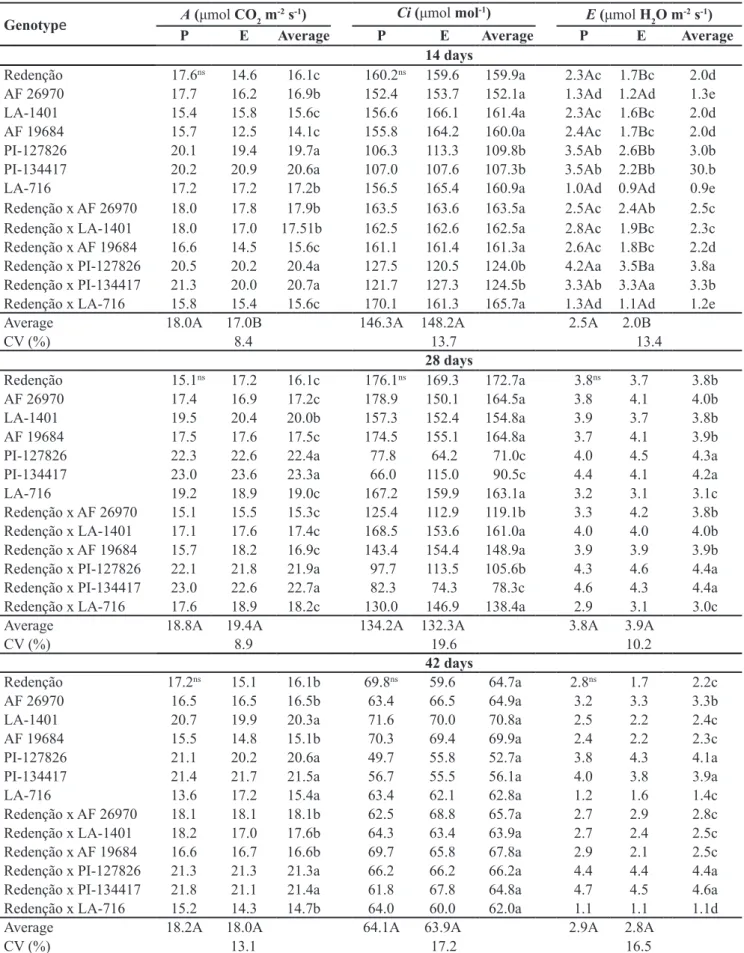 Table 1. Net CO 2  assimilation (A), internal CO 2  concentration (Ci), and transpiration rate (E) for species and interspecific hybrids of tomato  cultivated under protected (P) and external (E) environments at 14, 28, and 42 days after transplanting