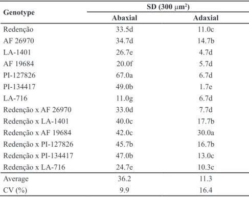 Table 5. Stomatal density (SD) on the abaxial and adaxial surfaces in first-order leaflets  for species and interspecific hybrids of tomato cultivated under protected environment