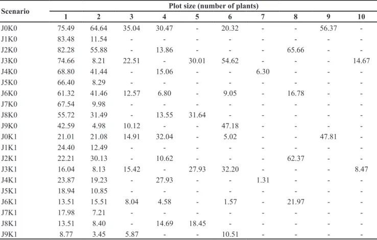 Table 2. Minimum level of significance of Bartlett test (p-value, in%) between planting columns of snapbeans in the scenarios produced by  excluding rows (K) and columns (J), in different plot sizes, in an experiment carried out in a plastic greenhouse in 