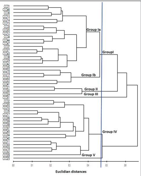 Table 2.  Significance of square means from analysis of variance of twelve evaluate traits in  forty six populations of costeño pepper