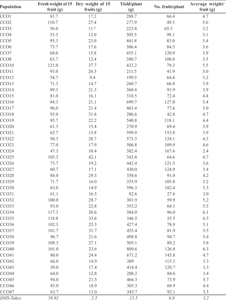 Table 4. Variability in fruit traits between populations of costeño pepper at Santa Cruz Xoxocotlan, Mexico