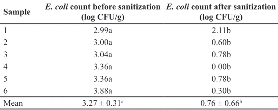 Table 1. E. coli counts in artificially contaminated lettuce leaves before and after sanitization  with vinegar (15 g L -1  total titratable acidity expressed as acetic acid)