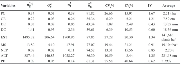 Table 4 presents direct and indirect  effects of explanatory variables using  strategy  as  the  main  variable,  taking  turns  choosing  the  production  of  marketable spikes (PC) and dry mass  as  basic  variables