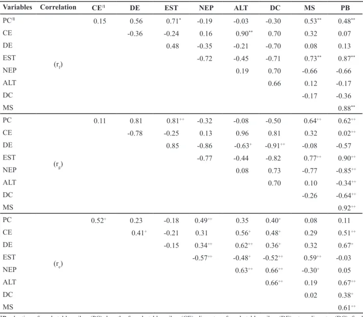 Table 2. Phenotypic (r f ), genotypic (r g ) and environmental (r a ) correlations among nine phytotechnical characteristics evaluating seven maize  genotypes for baby corn production in organic farming system