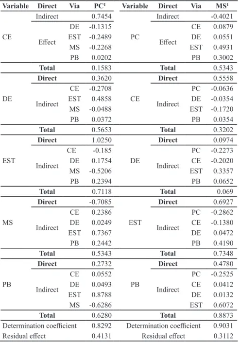 Table 3. Direct and indirect effects of explanatory variables in production of marketable spikes  (PC), direct and indirect effects of agronomic variables in dry mass (MS), evaluating seven  maize genotypes for baby corn production in organic farming syste