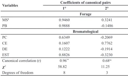 Table 4. Correlations and coefficients of canonical pairs estimated using evaluation of seven  maize genotypes for groups of agronomic and bromatological variables in organic farming  system
