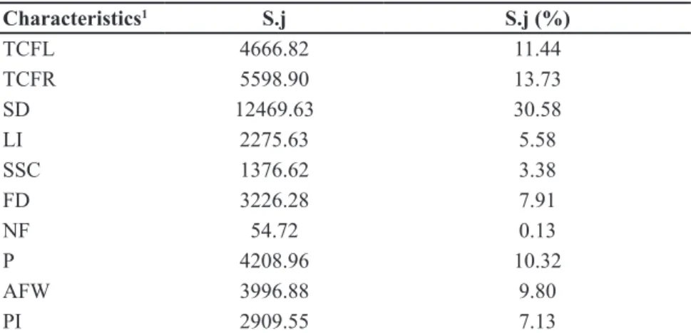 Figure 1. Dendogram of genetic diversity among 42 cherry tomato genotypes, obtained  by UPGMA hierarquic method; UFU 200= check cultivar; the other numbers indicate the  genotypes