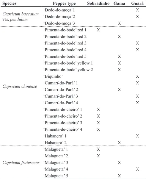 Table 1. List of 26 Capsicum genotypes of three species (Capsicum baccatum var. pendulum,  C