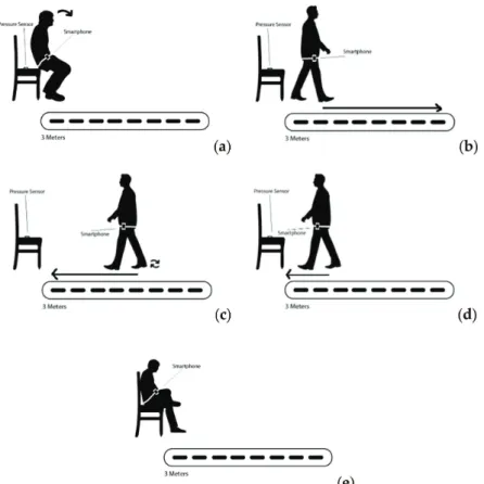Figure 1. Timed-Up and Go test execution phases. (a) the individual sits in a chair; (b) the individual walks 3 meters; (c) the individual reverses the gait; (d) the individual walks back; (e) the individual sits back in the chair.