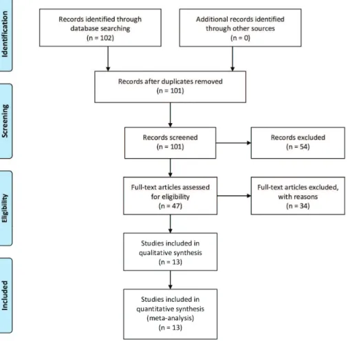 Figure 1. Flow diagram of identification and inclusion of papers.