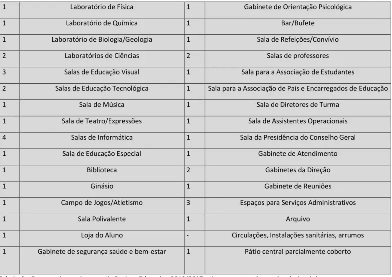 Tabela 6 – Espaços da escola segundo Projeto Educativo 2013/2017 – Agrupamento de escolas de Arraiolos 
