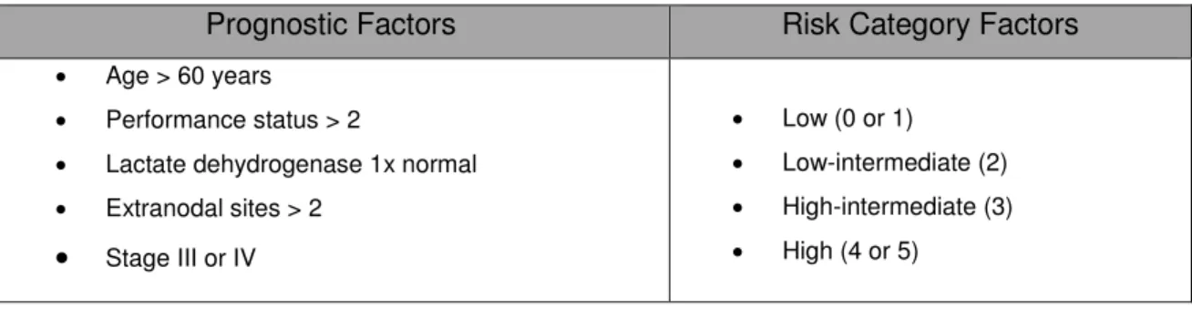 Table 4  –  Eastern Cooperative Oncology Group Performance Status. Adapted from  (24, 28) 