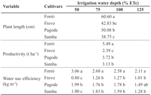 Table 1. Average values of plant length, productivity and water use efficiency in relation to  different pea cultivars