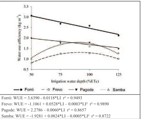 Figure 3. Estimate of water use efficiency of different pea cultivars, submitted to different  irrigation water depths