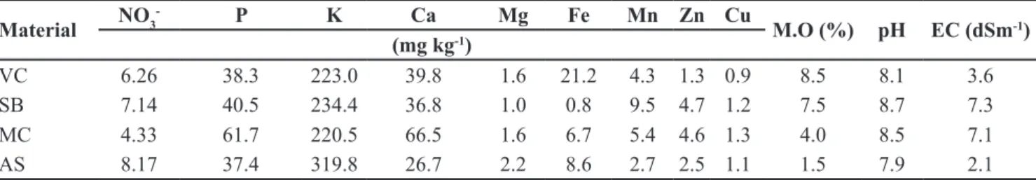 Table 1. Chemical composition (dry weight) of the material used during evaluation of organic substrates for production of tomato under  shade net conditions