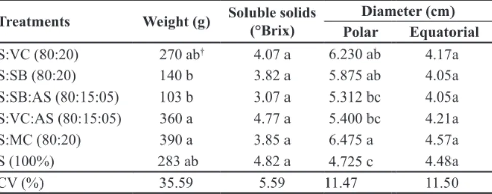 Table 2. Comparison of the fruit’s mean weight, soluble solids, equatorial and polar diameters  of tomatoes produced in organic substrates under shade net conditions