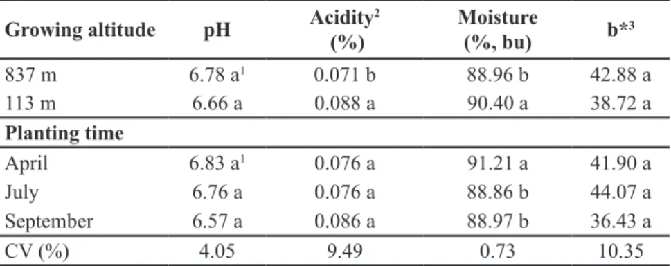 Table 2.  Chemical characteristics of yacon tuberous roots grown at different altitudes and  planting times