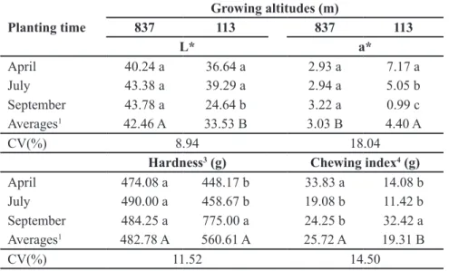 Table 3. Coordinates L* and a* of color scale and texture profile of yacon tuberous roots  grown at different altitudes and planting times