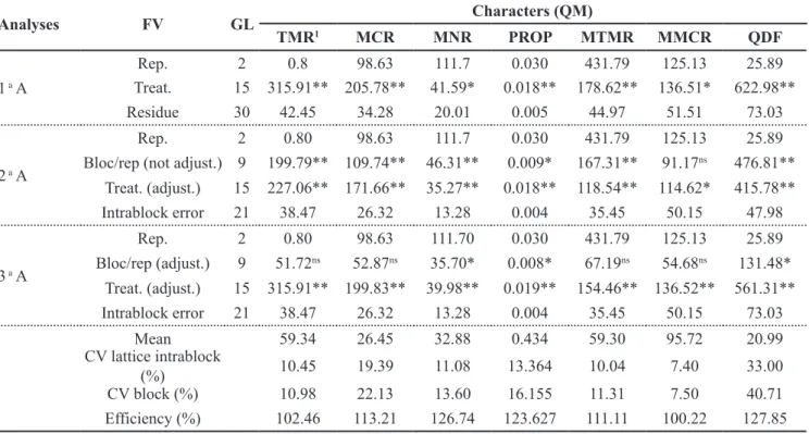 Table 1. Summary of the variance analysis of lattice as a randomized complete block (1 a  A), intrabloc lattice with adjusted treatments (2 a A), and intrablock analysis of the lattice with adjusted treatments (3 a  A), for 16 carrot hybrids evaluated in t