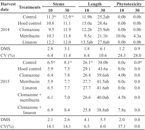 Table 1. Number of stems per meter, length of longest stem (cm), phytotoxicity (%) in potato  crop cv