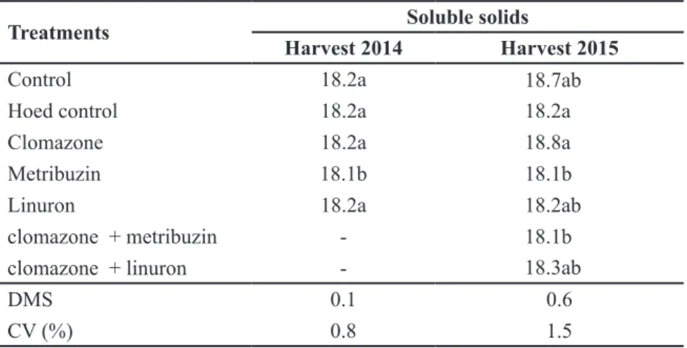 Table 3. Soluble solids (%) contents in potato cv. Innovator using pre-emergent herbicides