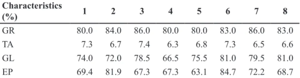 Table 2. Average percentages of eight lots of pink-colored, red-colored or uncolored carrot  seeds after two combinations of concentration and contact time in tetrazolium solution