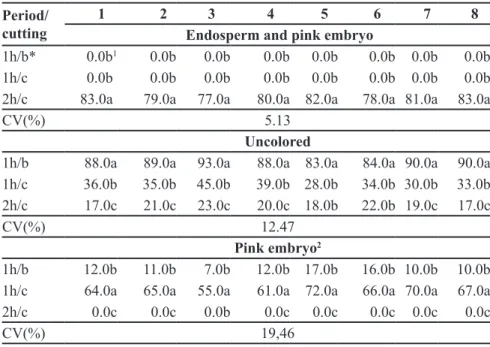 Table 3. Average values of eight carrot seed lots (%) distributed in categories of tetrazolium  staining test, after three procedures, varying periods (hours) of contact time in solution and  cutting positions