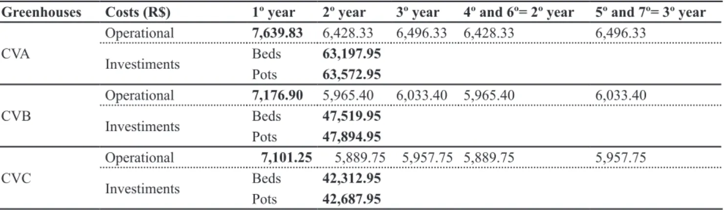 Table 1. Actual costs for the acquisition and production of minitomatoes in a 500 m 2  greenhouse