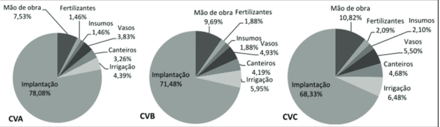 Figure 1. Total Cost Division (Investments and Operational – year 0) in each production environment