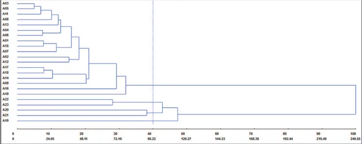 Figure 1. Dendrogram resulting from the analysis of 23 accessions of Cucumis melo, obtained using UPGMA grouping method, and  Mahalanobis distance